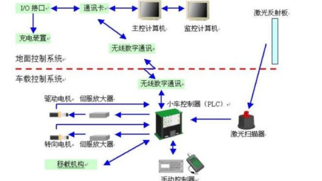 米海大講堂：agv系統(tǒng)是什么和自動化AGV系統(tǒng)解決了哪些方面的問題？