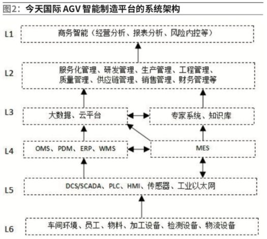 AGV系統